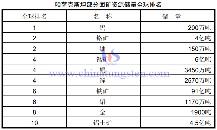 哈萨克斯坦部分固体矿产资源储量全球排名