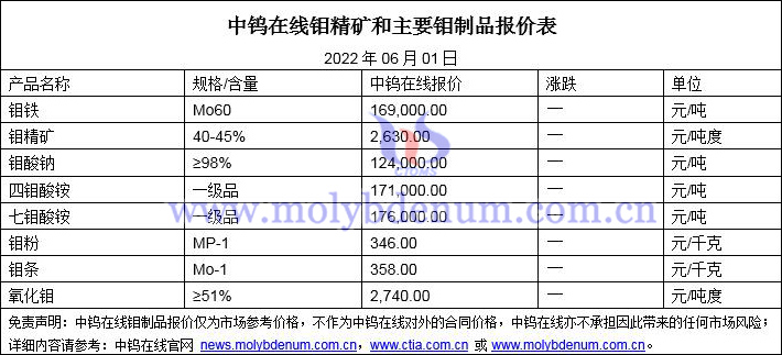 2022年6月1日钼价格图片