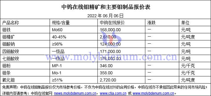 2022年6月6日钼价格图片