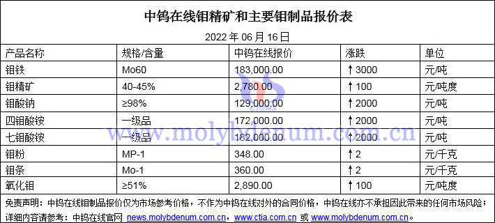 2022年6月16日钼价格图片