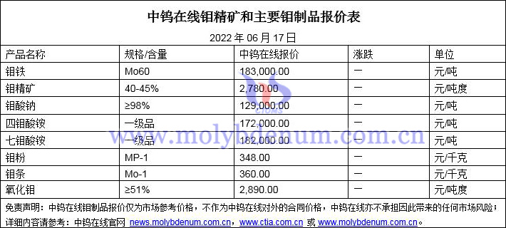 2022年6月17日钼价格图片