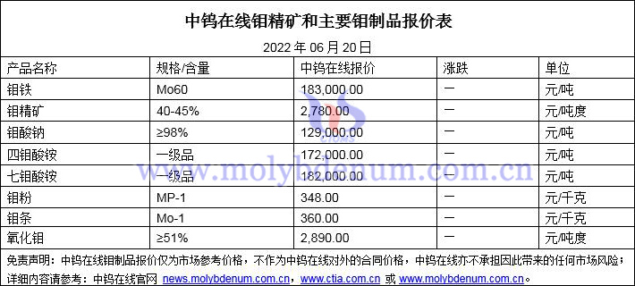 2022年6月20日钼价格图片