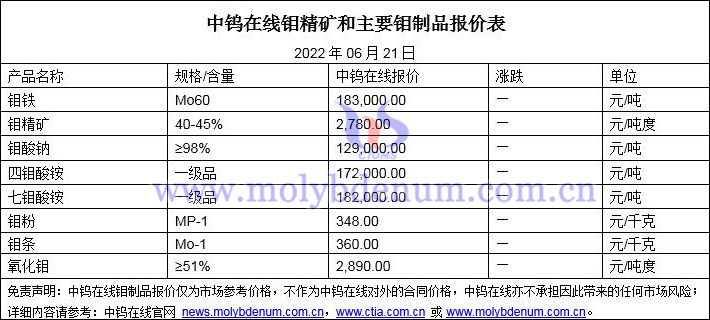 2022年6月21日钼价格图片