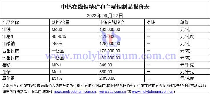 2022年6月22日钼价格图片