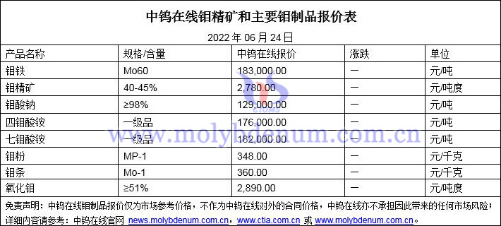 2022年6月24日钼价格图片