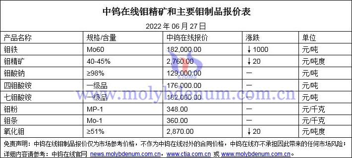 2022年6月27日钼价格图片