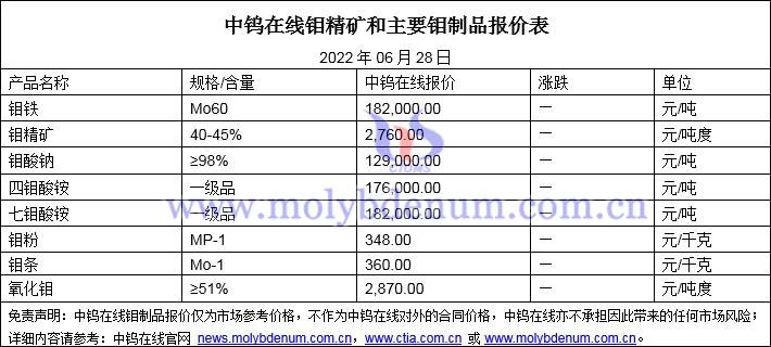 2022年6月28日钼价格图片