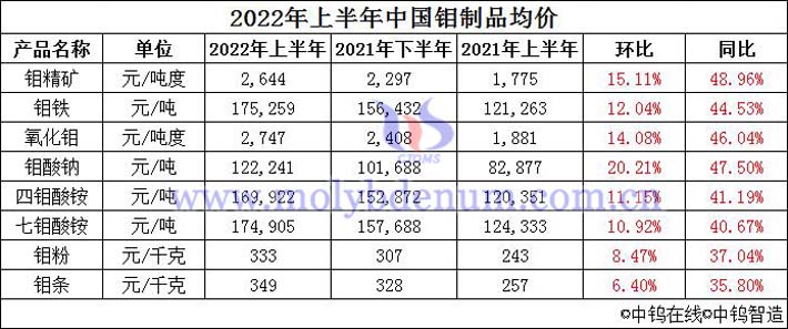 2022年1-6月中国钼制品均价图片