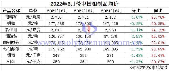 2022年6月中国钼制品均价图片