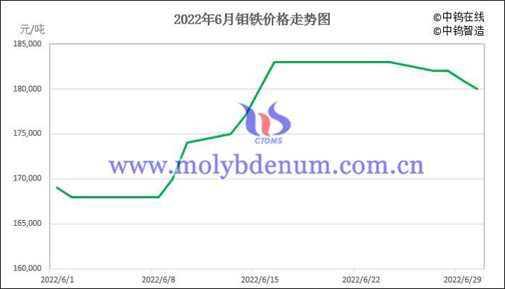 2022年6月钼铁价格走势图片