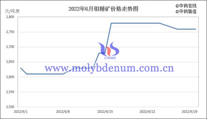 2022年6月钼精矿价格走势图片