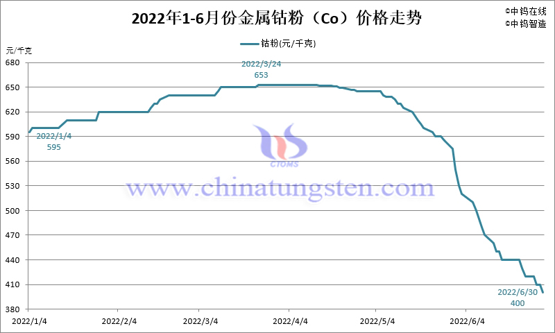 2022年1-6月份金属钴粉（Co）价格走势图