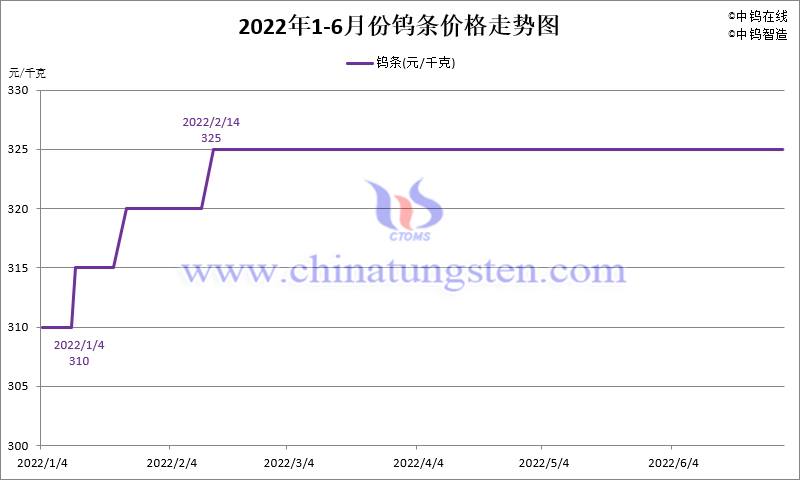 2022年1-6月份钨条价格走势图