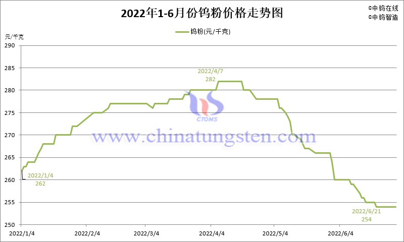 2022年1-6月份钨粉（WP）价格走势图