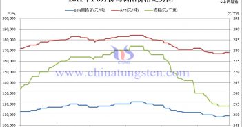 2022年1-6月份钨制品价格走势图