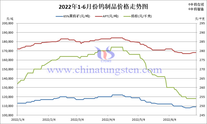 2022年1-6月份钨制品价格走势图