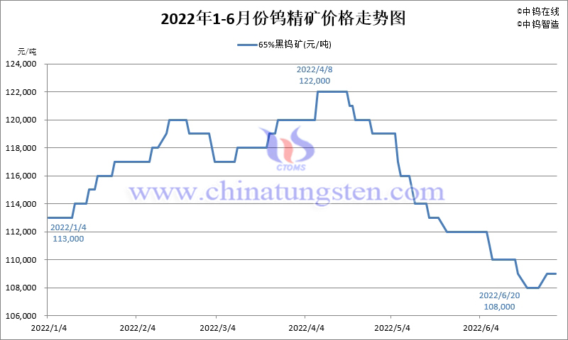 2022年1-6月份钨精矿价格走势图