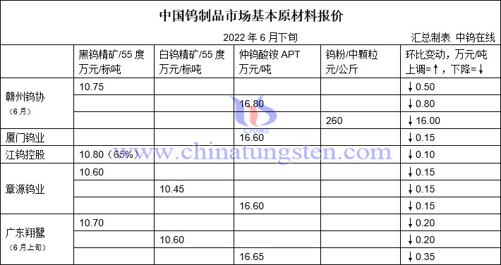 2022年6月下半月大型钨企长单报价