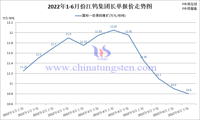 2022年1-6月份江钨集团长单报价走势图