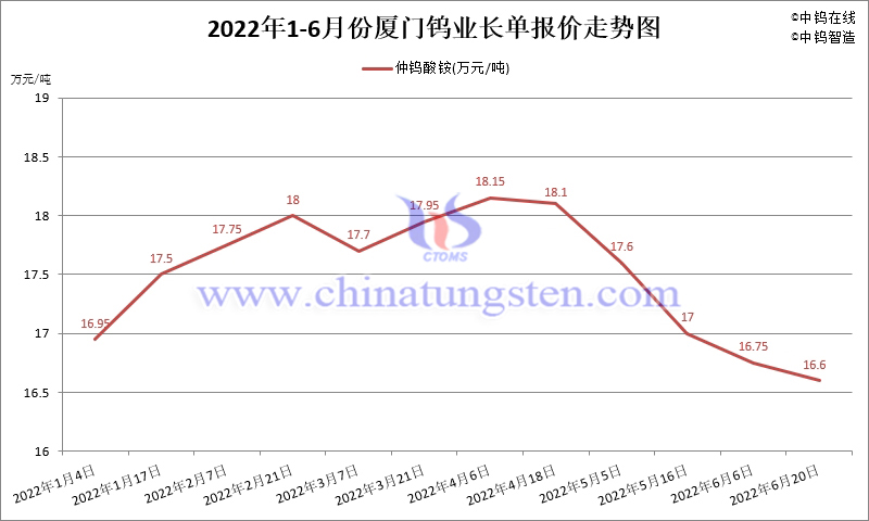 2022年1-6月份厦门钨业长单报价走势图