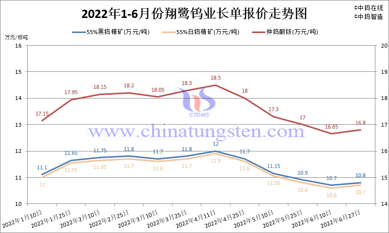 2022年1-6月份翔鹭钨业长单报价走势图