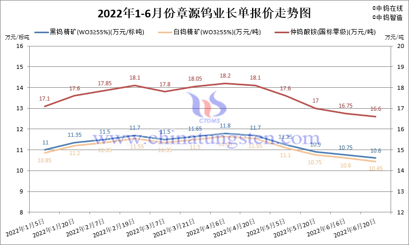 2022年1-6月份章源钨业长单报价走势图