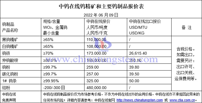 2022年6月9日钨制品价格图片