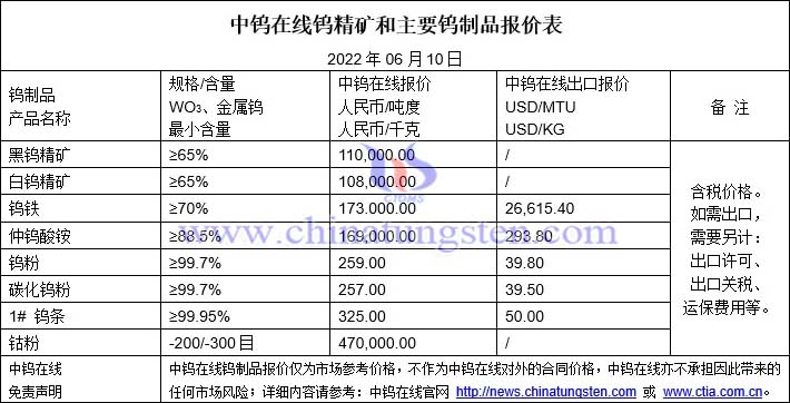 2022年6月10日钨制品价格图片