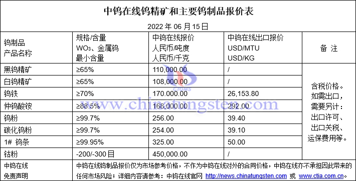 2022年6月15日钨制品价格图片