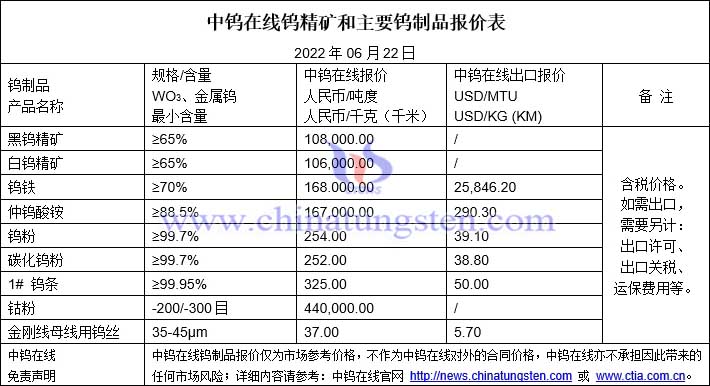 2022年6月22日钨制品价格图片