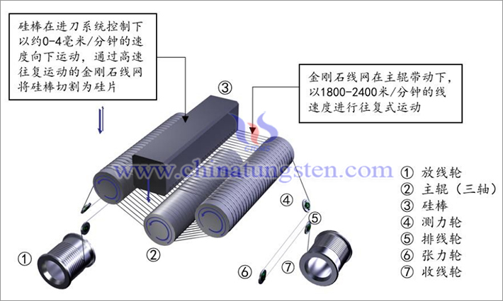 金刚石线在单晶硅切片的应用示意图，张家口原轼新型材料股份有限公司招股说明书（申报稿）