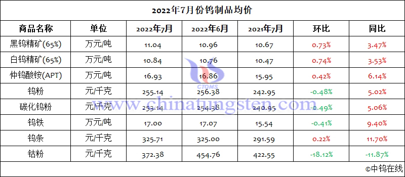 2022年7月份钨制品均价