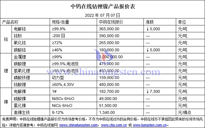 2022年7月7日钴锂镍价格图片