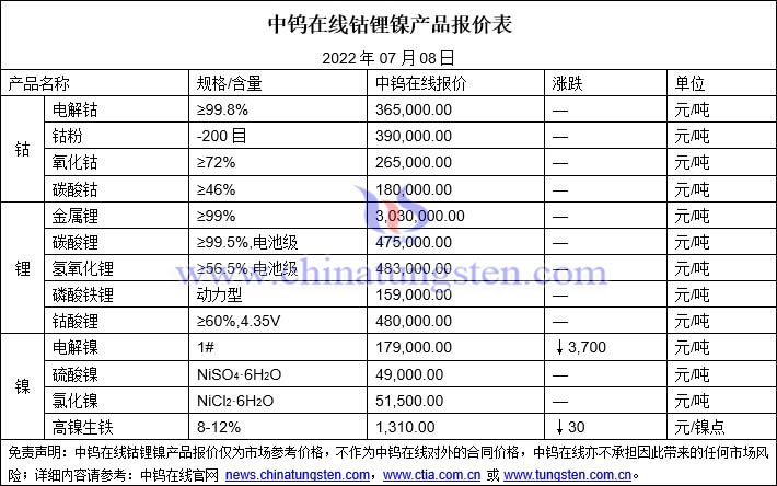 2022年7月8日钴锂镍价格图片