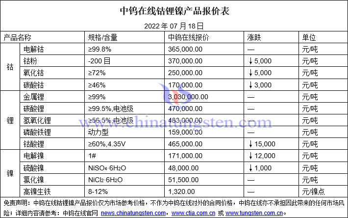 2022年7月18日钴锂镍价格图片