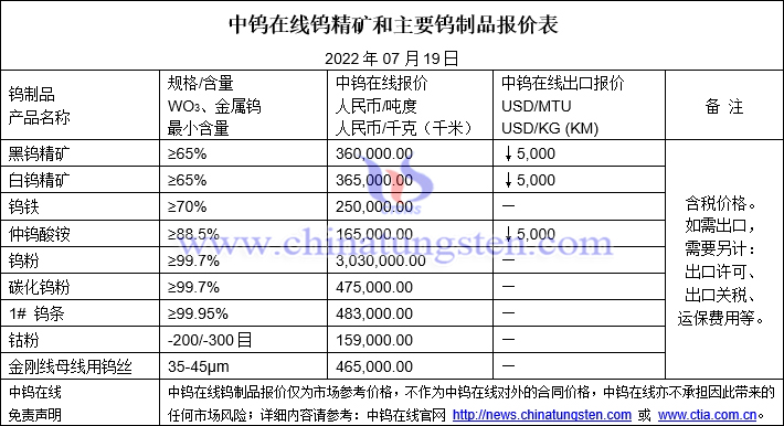 2022年7月19日钴锂镍价格图片