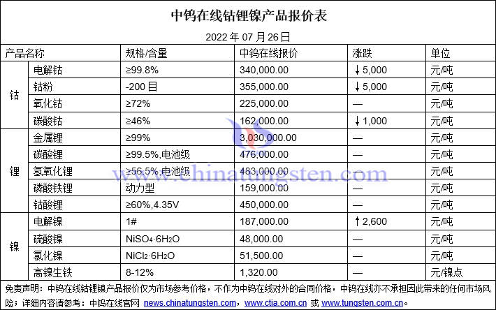 2022年7月26日钴锂镍价格图片