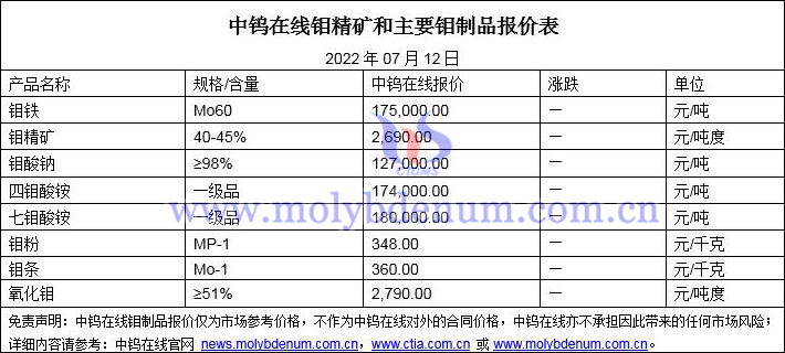 2022年07月12日钼价格图片