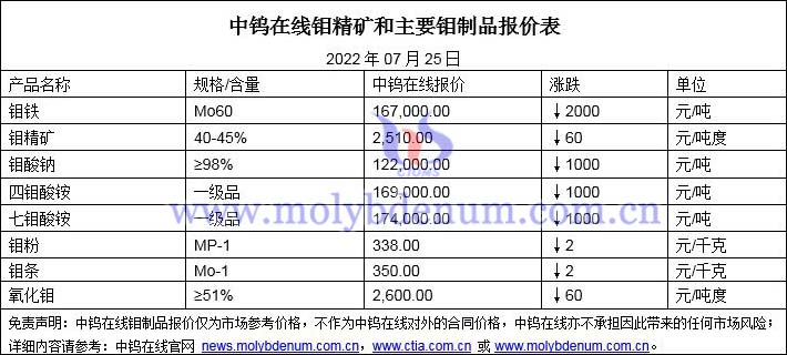 2022年07月25日钼价格图片