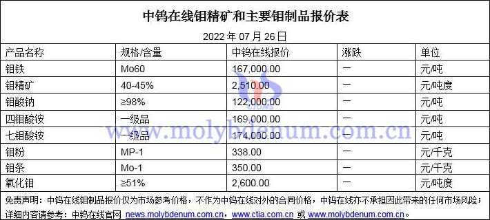 2022年07月26日钼价格图片