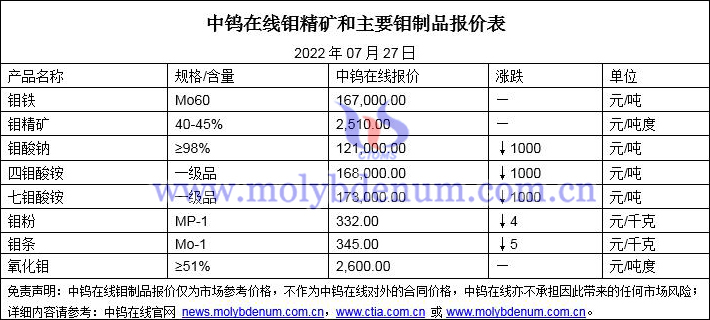 2022年07月27日钼价格图片