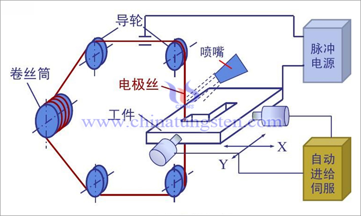 电火花切割原示意图