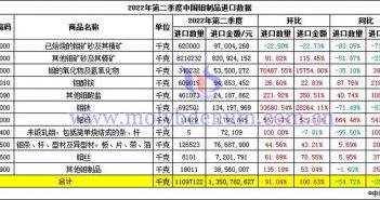 2022年第二季度中国钼制品进口数据图片