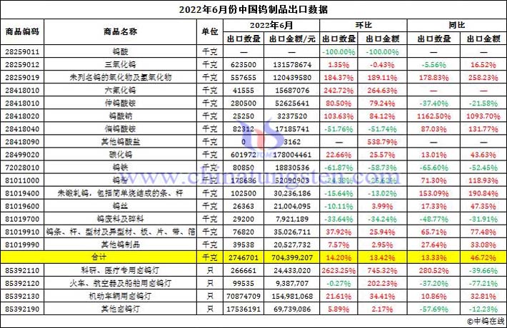 2022年6月中国钨制品出口数据图片	