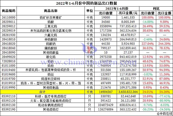 2022年上半年中国钨制品出口数据图片