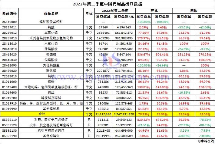 2022年第二季度中国钨制品出口数据图片