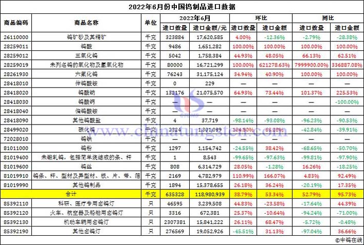 2022年6月中国钨制品进口数据图片