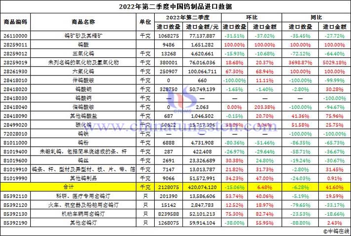 022年第二季度中国钨制品进口数据图片