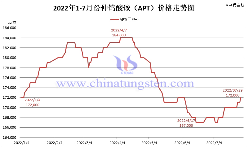 2022年7月份仲钨酸铵（APT）价格走势图