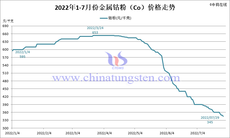 2022年7月份金属钴粉（Co）价格走势图